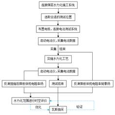 狠狠草女网站基于直流电法的煤层增透措施效果快速检验技术